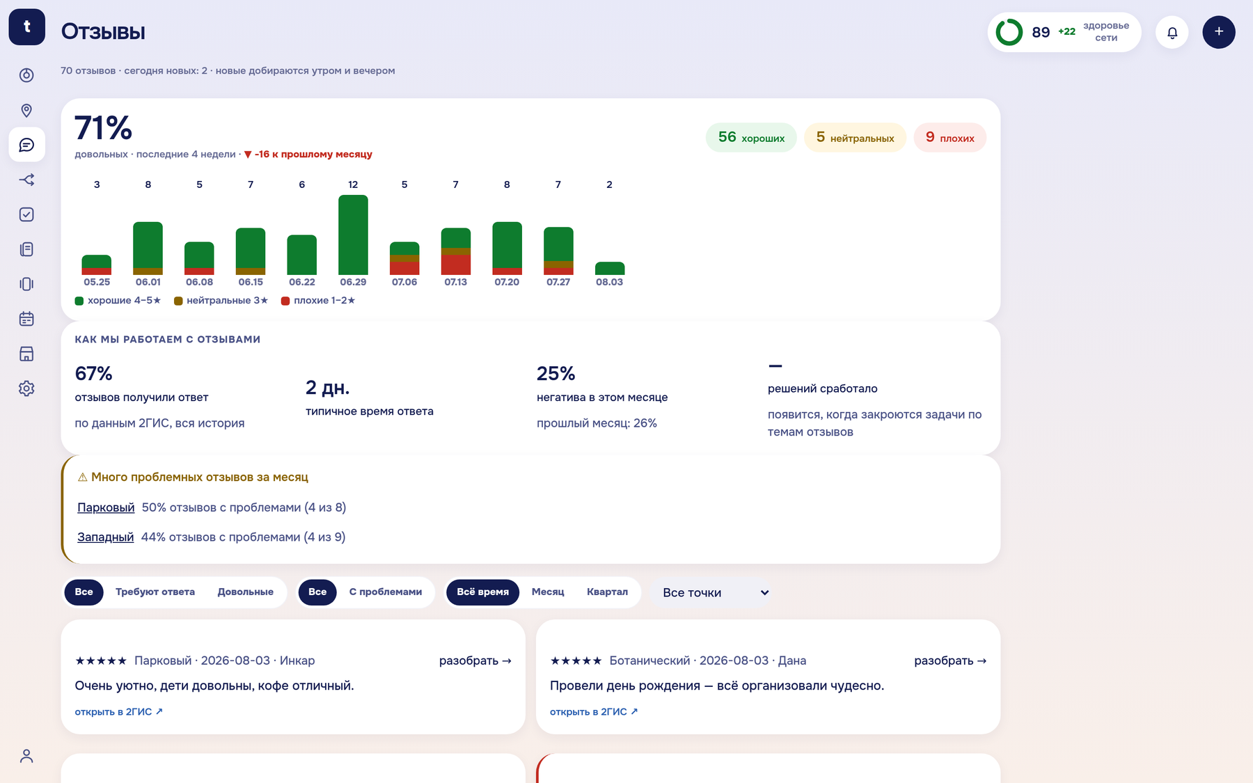Кабинет tunely, вкладка Отзывы: светофор динамики, панель работы с отзывами, точки с проблемными отзывами